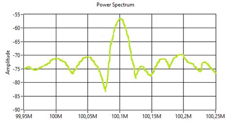 Carrier Signal Spectral | Download Scientific Diagram