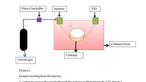 GC Gas Chromatography FID Flame Ionization Detector, 50% OFF