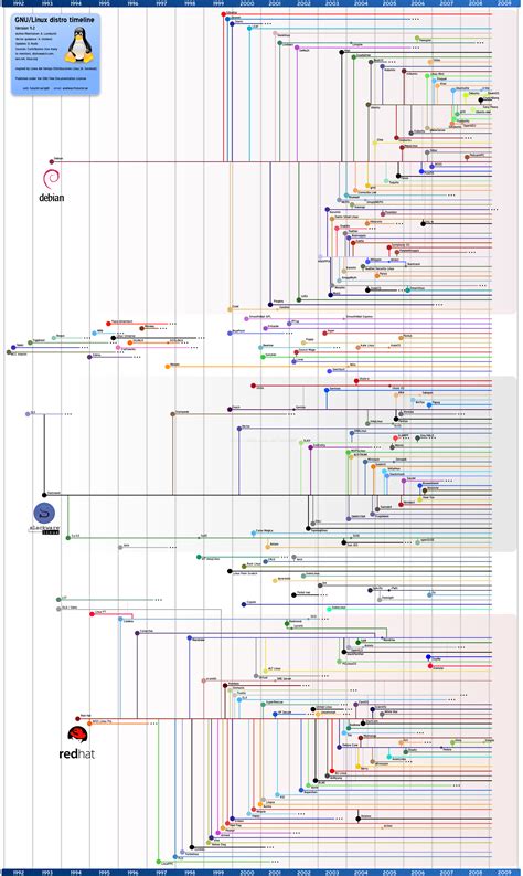 Linux Distro TimeLine_linuxtimeline-程序员宅基地 - 程序员宅基地