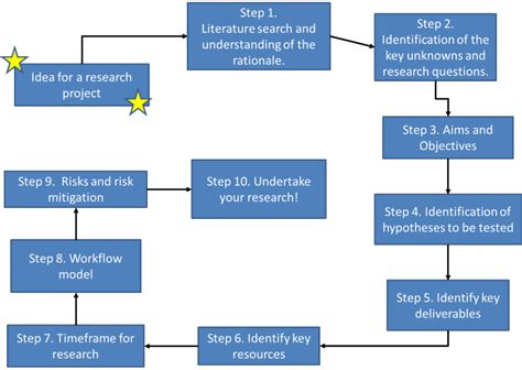 Research design