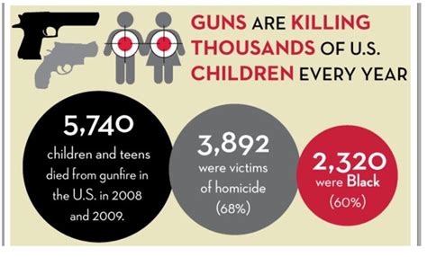 our children Statistics, You Changed, Gun, Society, Crazy, Children, Boys, Kids