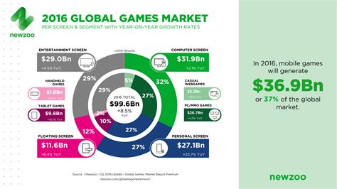 The Global Games Market 2016 | Per Region & Segment | Newzoo