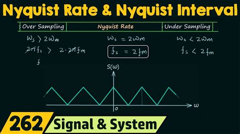 Nyquist Rate & Nyquist Interval - YouTube