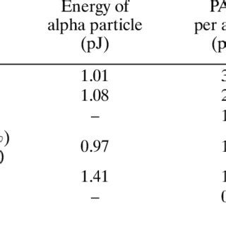 Decay data of the nuclides of the thoron decay chain [3] | Download Table