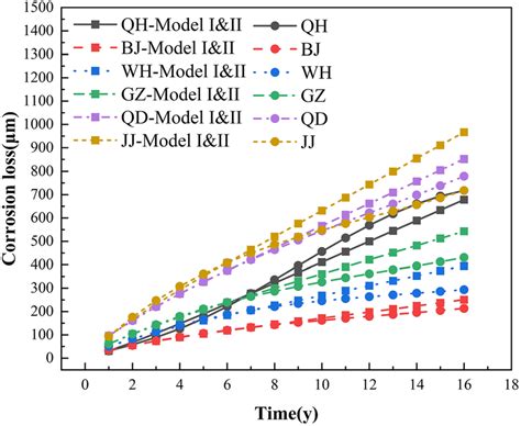 Prediction of corrosion loss of carbon steel in 6 sites in China ...