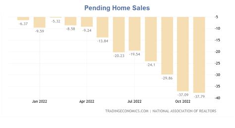 Pending home sales crash to second-lowest monthly reading in 20-years