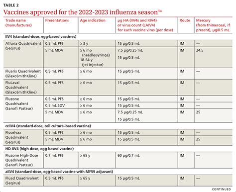 Vaccine update for the 2022-23 influenza season | MDedge Family Medicine