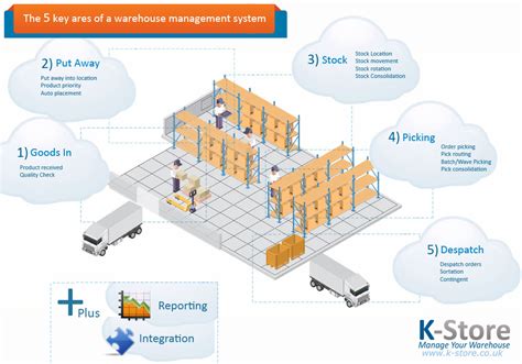 Warehouse management system infographic – Keymas Conveyor Systems blog