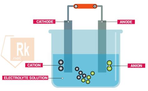 Sel Elektrolisis, Pengertian, Tipe Elektrolisis Lelehan dan Elektrolisis Larutan - Rumus Kimia