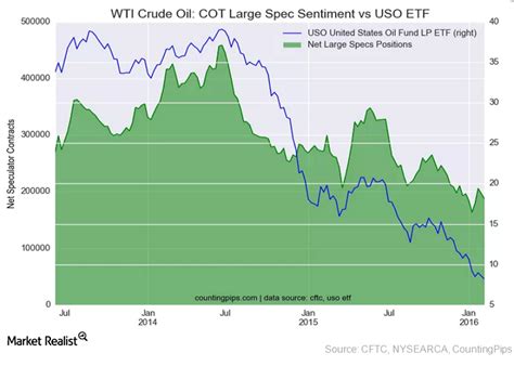 Crude Oil Futures Contracts’ Open Interest Is near Record Highs