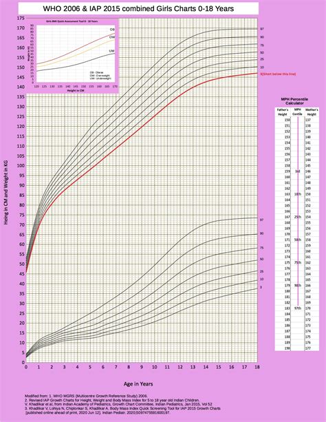 Indian Academy of Pediatrics (IAP) | IAP Growth Charts