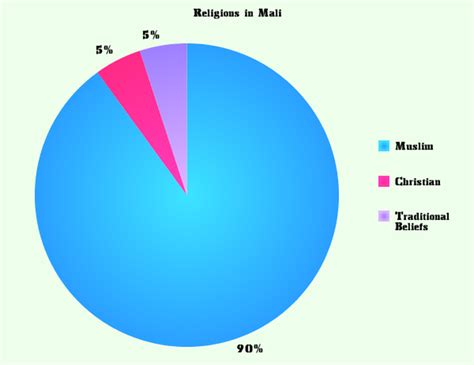 Les religions