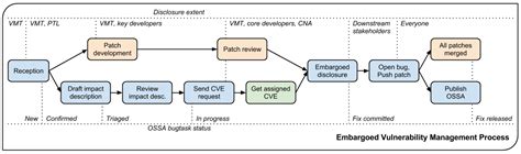 Vulnerability Management Process — OpenStack Security Advisories 0.0.1.dev286 documentation