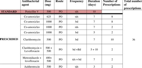 Antibacterial regimens for acute tonsillitis | Download Table