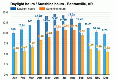 Yearly & Monthly weather - Bentonville, AR