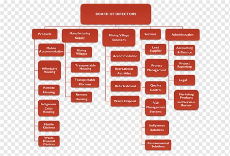 Lazada Organizational Chart