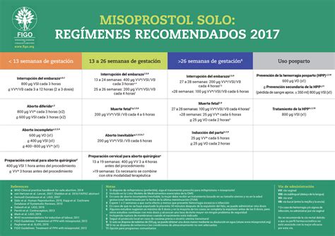 Misoprostol SOLO Regímenes Recomendados 2017