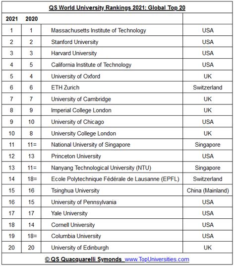 2021 QS World University rankings - INSIGHTS IAS - Simplifying UPSC IAS ...