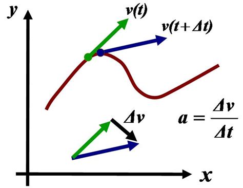 Graphs of acceleration, velocity, position