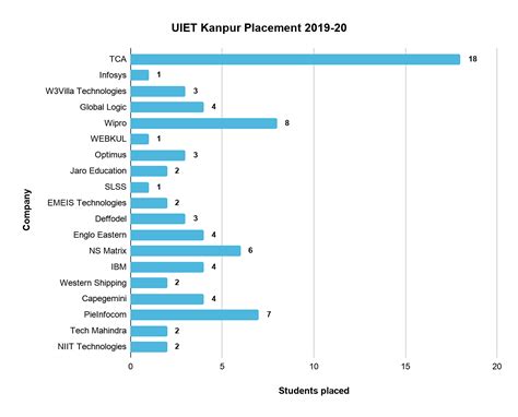 UIET Kanpur: Admission, Cut Off, Fees, Ranking, Placement, Hostel