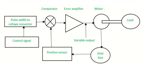 Servo Motor SG90-explain, pinout, layout, and application