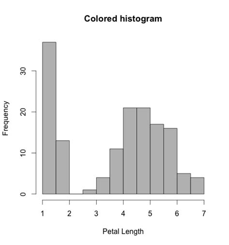 How to make Histogram with R | DataScience+