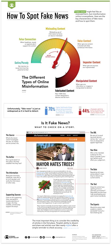 How To Spot Fake News, Visualized in One Infographic