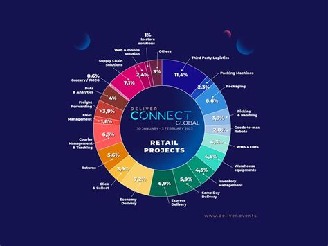 CONNECT Global Early Insight - the 2023 Supply Chain Trends You Need to Know - DELIVER