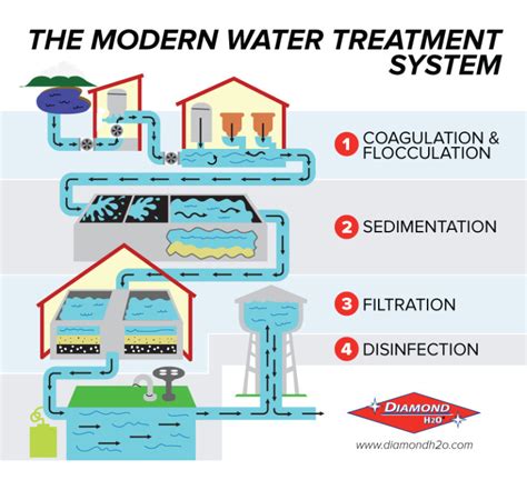 Chlorine and Our Modern Water Treatment - Diamond H2O