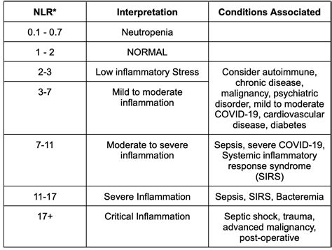 Inflammatory Markers 101: How To Interpret