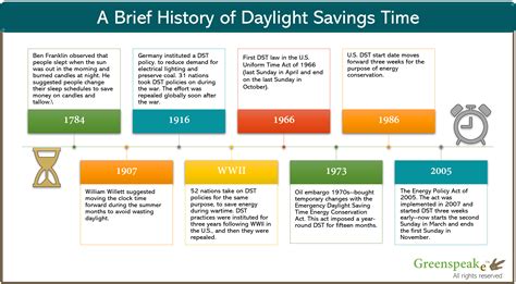 Daylight saving time: History and energy use - Greenspeake C&S