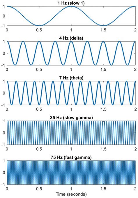 Frontiers | Making Waves in the Brain: What Are Oscillations, and Why Modulating Them Makes ...