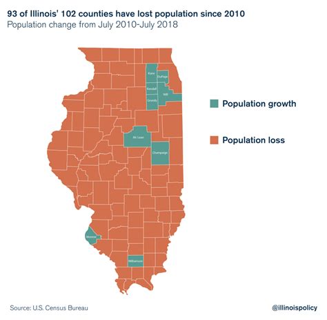 86 Illinois counties see population loss in 2018