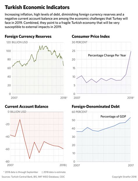 As Turkey Enters 2019, Its Economic Woes Are Never Far Away