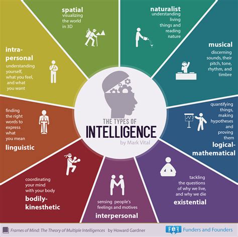 Types Of Intelligence | Green Comet
