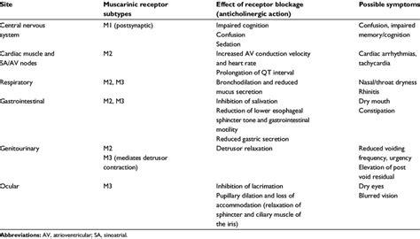 Anticholinergic effects at various body sites | Download Table