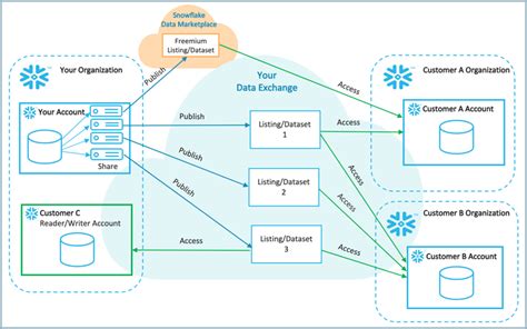 Snowflake for BigQuery users - Part 2 | Tropos.io