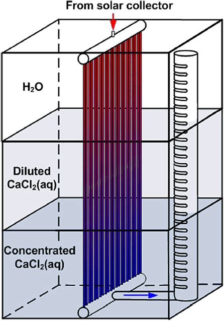 Frontiers | Process Intensification Principles Applied to Thermal ...