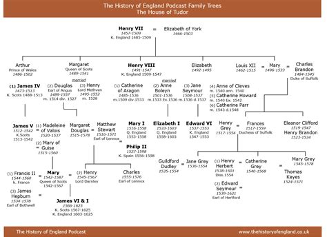 Family Tree: The House of Tudor – The History of England