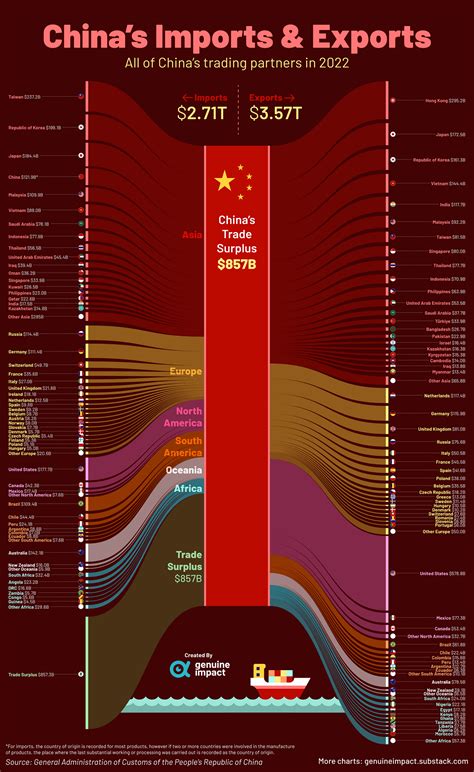 Visualizing All of China’s Trade Partners – Telegraph