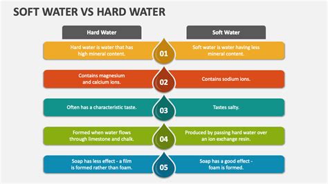 Soft Water Vs Hard Water PowerPoint Presentation Slides - PPT Template