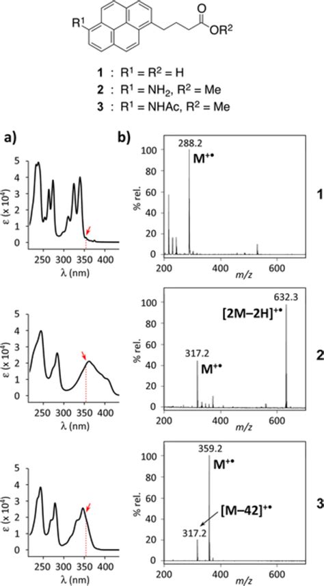 UV absorbance and LDI MS of pyrenes.: (a) UV–Vis absorption spectra of ...