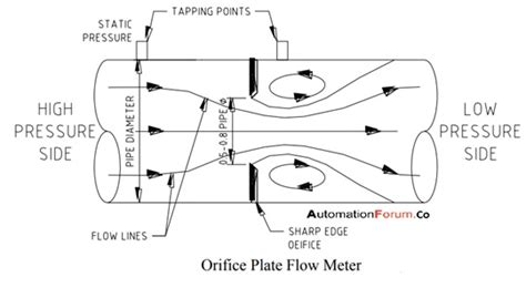 What is orifice meter and what is the use of orifice meter | Instrumentation and Control Engineering