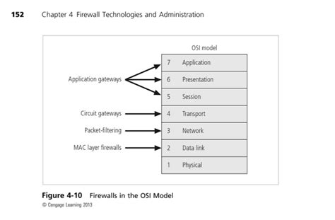 proxy - Does the application gateway firewall function only on the application layer or on all ...