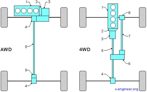 4-Wheel Drive (4WD) vs. All-Wheel Drive (AWD) – x-engineer.org