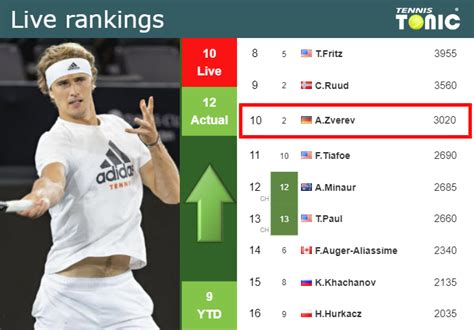 LIVE RANKINGS. Zverev betters his ranking before facing Alcaraz at the ...