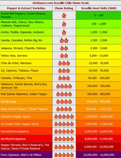 Hot Sauce Scoville Scale List at Hilma Horsley blog