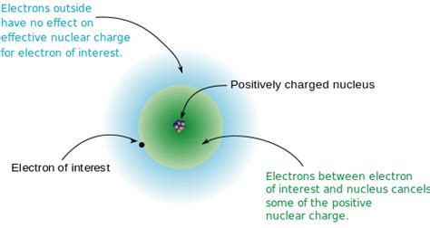 The Shielding Effect and Effective Nuclear Charge | Introduction to Chemistry | | Course Hero