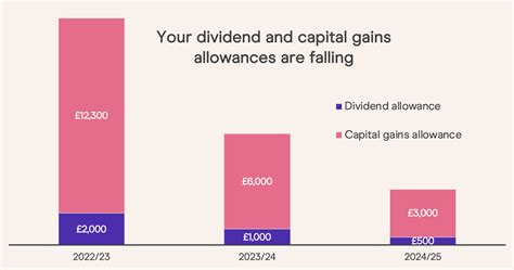 Top dividend stocks - building a dividend portfolio for 2023