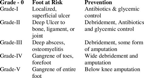 Diabetic Foot Ulcer Wagner Classification